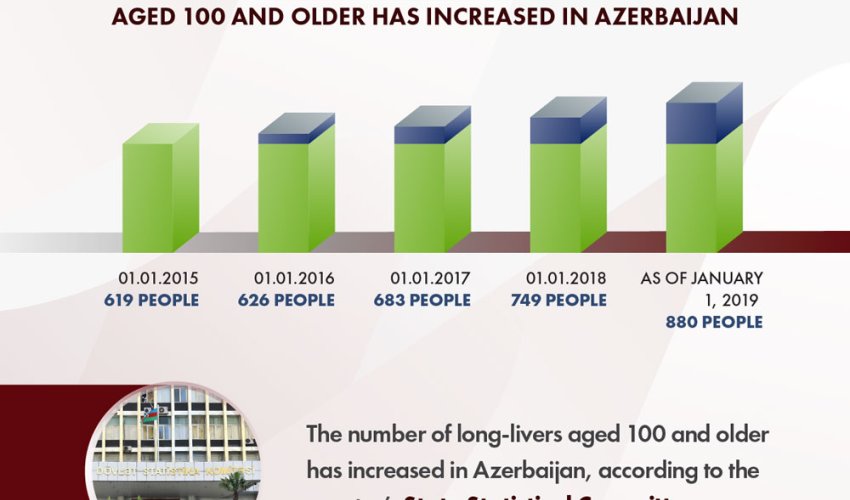 THE NUMBER OF PEOPLE AGED 100 AND OLDER HAS BEEN MADE PUBLIC IN AZERBAIJAN