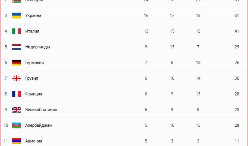 Azerbaijan ends 2nd European Games with 28 medals