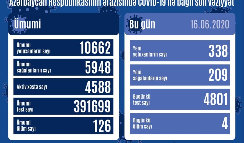 В Азербайджане 338 новых больных коронавирусом. Еще четверо скончались В Азербайджане 338 новых больных коронавирусом. Еще четверо скончались