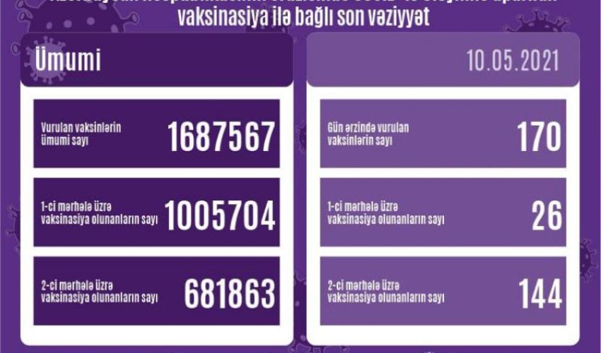 Azərbaycanda vaksinasiya ilə bağlı son vəziyyət Azərbaycanda vaksinasiya ilə bağlı son vəziyyət