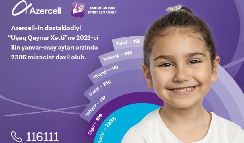 “Children hotline” service supported by Azercell received more than 2 thousand queries within recent 5 months!