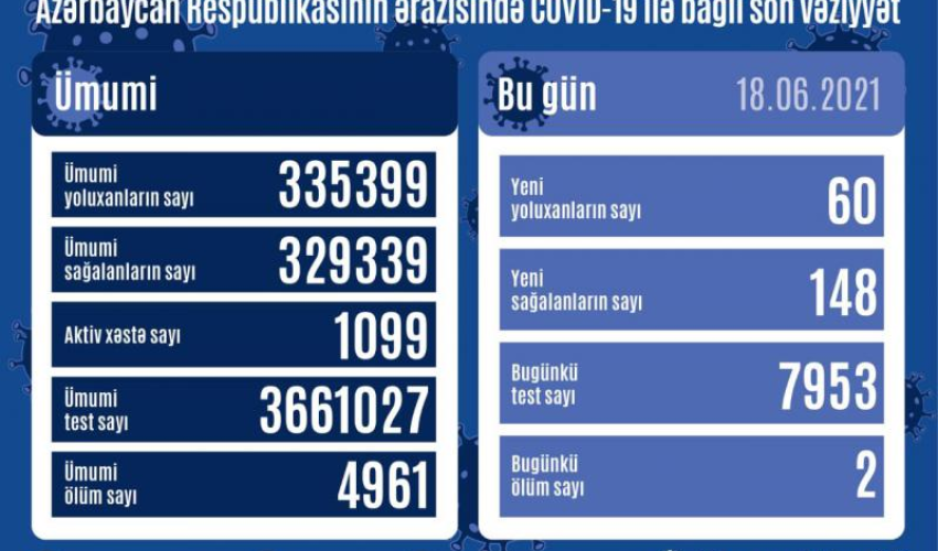 В Азербайджане за минувшие сутки выявлены 60 новых случаев инфицирования коронавирусом -
