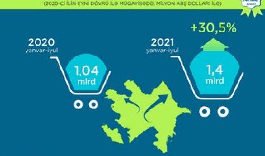 Azərbaycanda qeyri-neft sektoru 30,5 % artıb