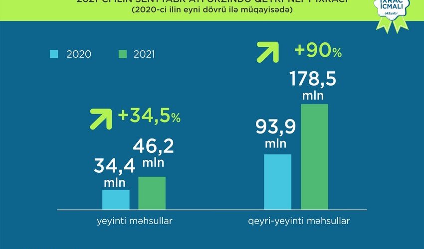 Azerbaijan increases non-oil exports by 41%