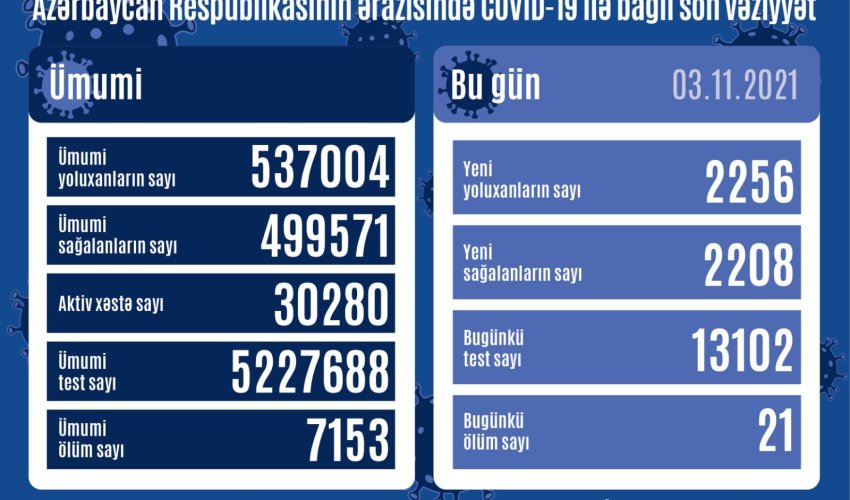 Today's statistics of COVID-19 in Azerbaijan