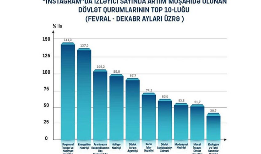 Sosial şəbəkələrdə hansı dövlət qurumlarına maraq var?