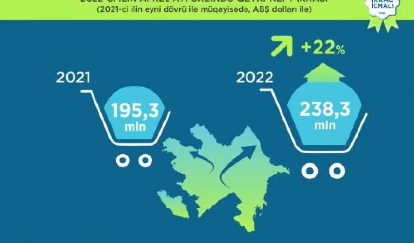 Azərbaycanın qeyri neft ixracı artıb