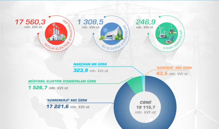 Avqustda ölkədə elektrik enerjisi istehsalı 2,5 % artıb