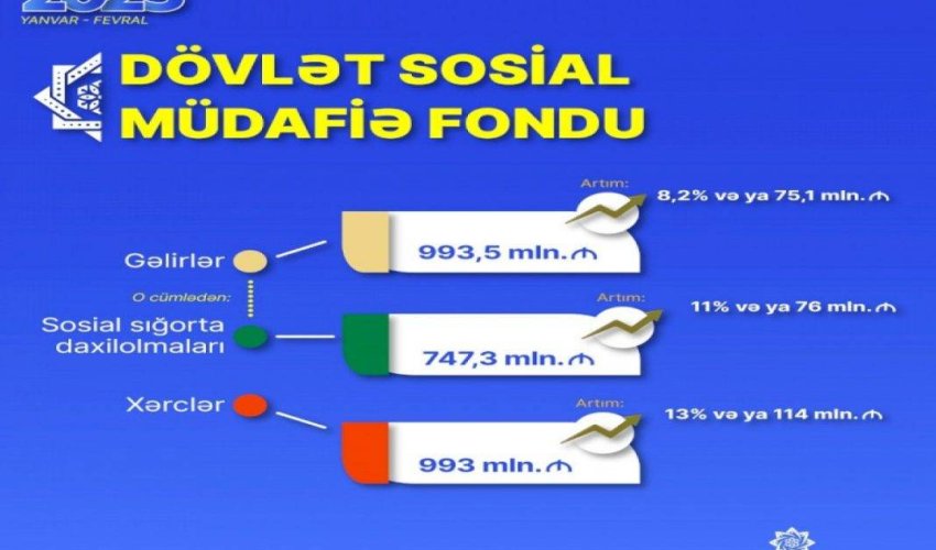 Son iki ayda DSMF-nin gəlirləri 8%-dən çox artıb