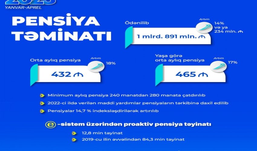 Dörd ayda pensiya ödənişlərinə 1 milyad 891 milyon manat vəsait yönəldilib