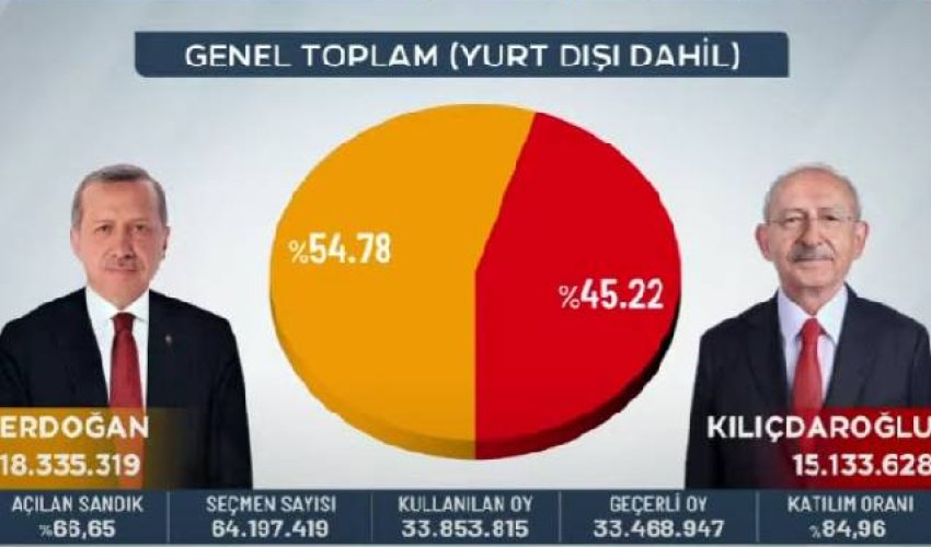 Türkiyədə prezident seçkilərinin nəticələri açıqlanıb - Yenilənib 10