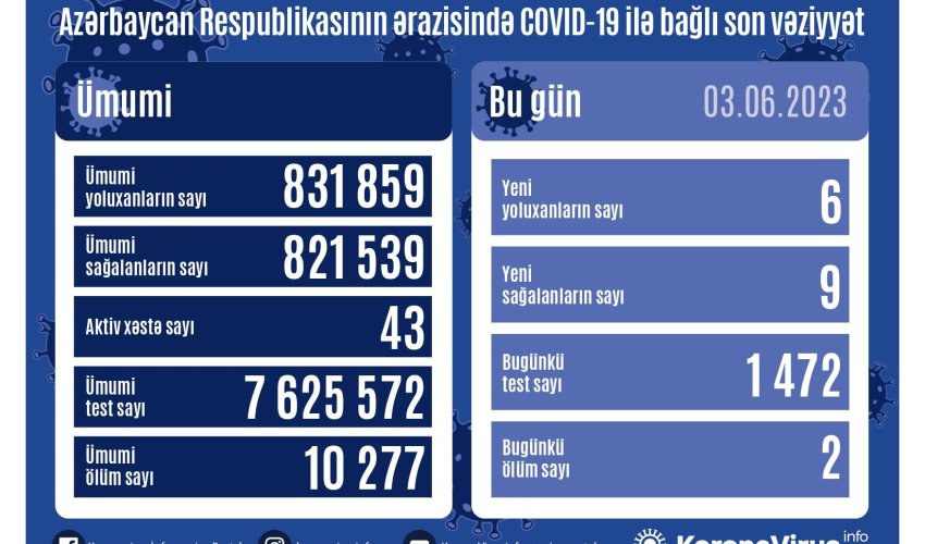 В Азербайджане за сутки коронавирусом заразились шесть человек - В Азербайджане за сутки коронавирусом заразились шесть человек -