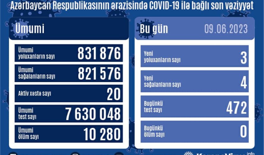 Son sutkada 3 nəfər koronavirusa yoluxub Son sutkada 3 nəfər koronavirusa yoluxub
