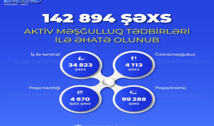 Bu il 142 894 şəxs aktiv məşğulluq tədbirlərinə cəlb edilib Bu il 142 894 şəxs aktiv məşğulluq tədbirlərinə cəlb edilib