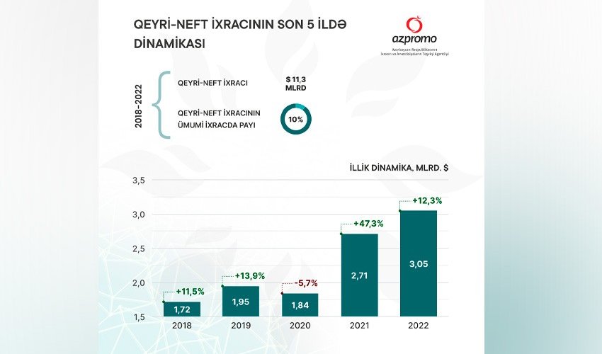 Son 5 ildə Azərbaycanın qeyri-neft məhsullarının ixrac dəyəri açıqlanıb