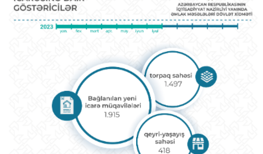 Azərbaycanın  dövlət əmlakının icarəyə verilməsindən gəliri 39% artıb