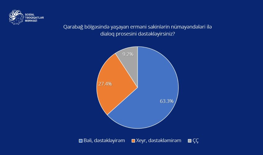 Respondetlərin 63%-dən çoxu Yevlax görüşünü dəstəklədiyini deyir - SORĞU Respondetlərin 63%-dən çoxu Yevlax görüşünü dəstəklədiyini deyir - SORĞU