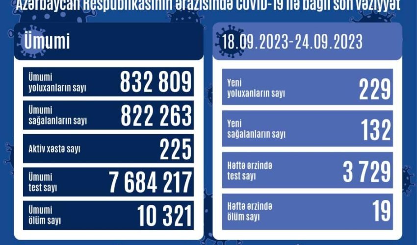 Azərbaycanda son bir həftə ərzində 229 nəfər COVID-19-a yoluxub Azərbaycanda son bir həftə ərzində 229 nəfər COVID-19-a yoluxub