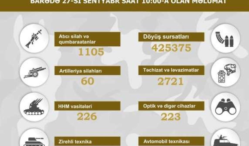 Qarabağ bölgəsində müsadirə edilmiş döyüş texnikası, silah və sursat - SİYAHI