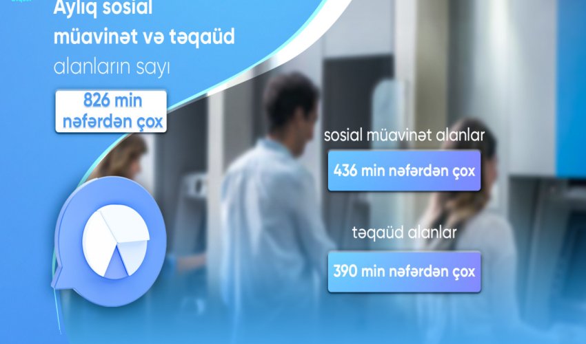 Avqustda sosial müavinət və təqaüd alanların sayı 826 min nəfərdən çox olub