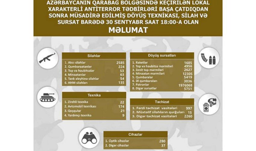 Qarabağdan müsadirə edilmiş döyüş texnikası, silah və sursatın - Siyahısı Qarabağdan müsadirə edilmiş döyüş texnikası, silah və sursatın - Siyahısı