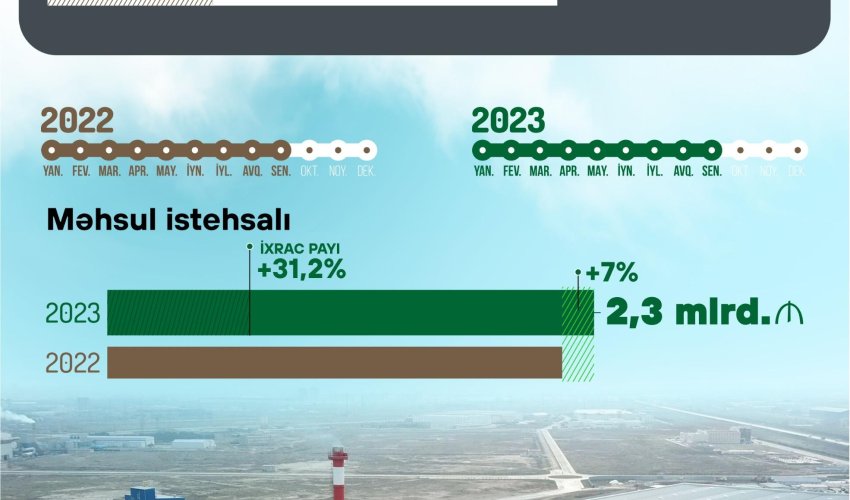 Sənaye istehsalından gələn gəlir 7% artıb - Nazir