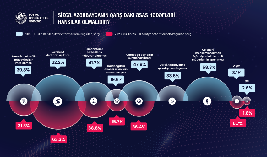 62,2% respondet Zəngəzur dəhlizinin açılmasını istəyir - Sorğu