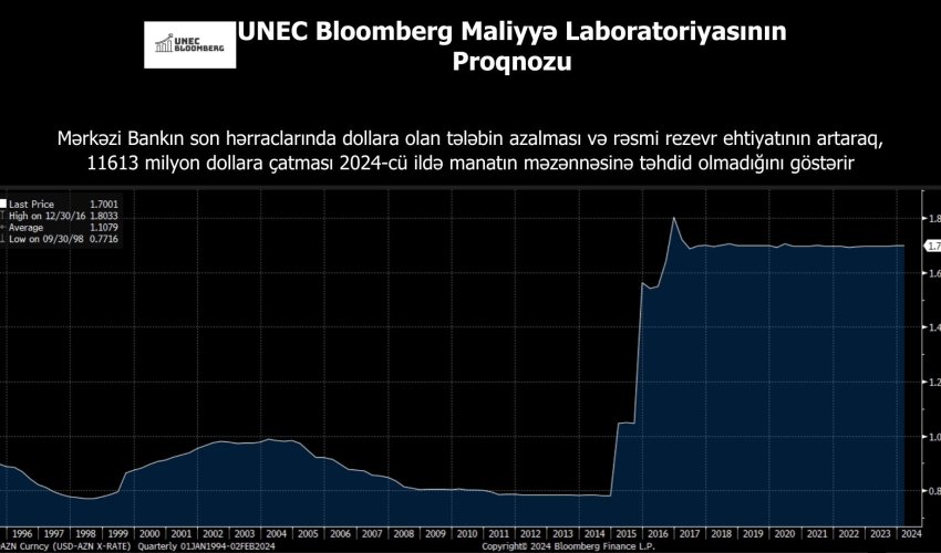 UNEC 2024-cü il üçün manatın məzənnəsi ilə bağlı proqnozu açıqlayıb