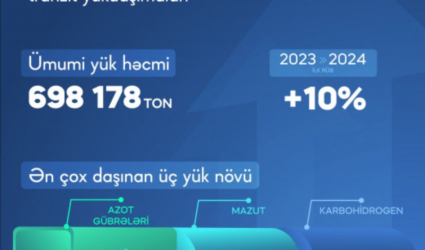 Şərq-Qərb dəhlizi ilə yük daşımaları 10% artıb