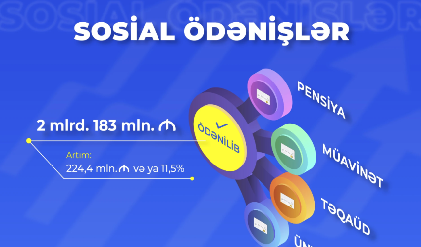 Əhaliyə ödənilən sosial ödənişlərin məbləği açıqlanıb