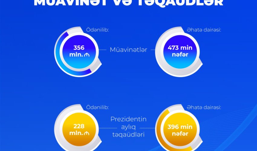 4 ayda ödənən müavinətlərin həcmi nə qədər olub? - Rəsmi