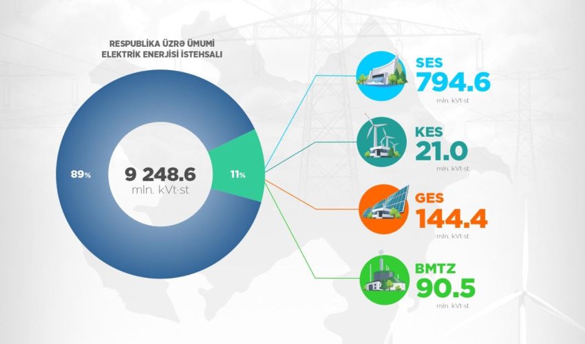 Dörd ayda istehsal olunan elektrik enerjisinin həcmi açıqlanıb