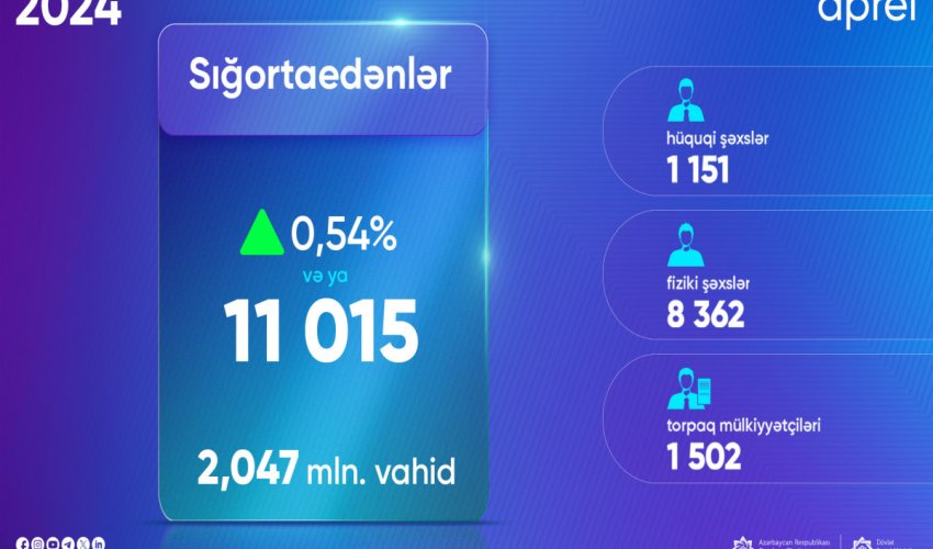 Fərdi uçot sistemində sığortaedənlərin sayı artıb