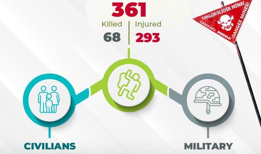 2020-ci ildən bu günə qədər 361 nəfər mina qurbanı olub - Hikmət Hacıyev