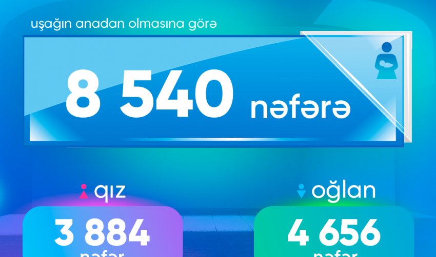 Mayda doğulan oğlan uşaqlarının sayı yenə çoxluq təşkil edib Mayda doğulan oğlan uşaqlarının sayı yenə çoxluq təşkil edib