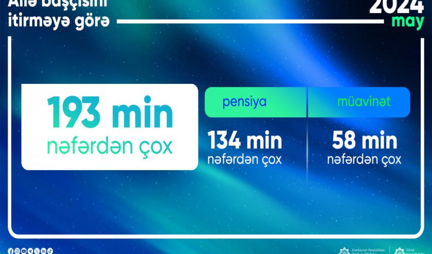 Ailə başçısını itirməyə görə pensiya və müavinət ödənilənlərin sayı açıqlanıb Ailə başçısını itirməyə görə pensiya və müavinət ödənilənlərin sayı açıqlanıb