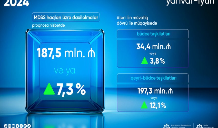 Altı ayda məcburi sığorta yığımları nə qədər olub? - Rəsmi 