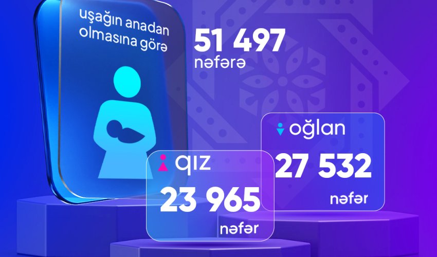 Cari ilin altı ayında ölkədə doğulan oğlanların sayı qızlara nisbətdə 3500-dən çoxdur Cari ilin altı ayında ölkədə doğulan oğlanların sayı qızlara nisbətdə 3500-dən çoxdur