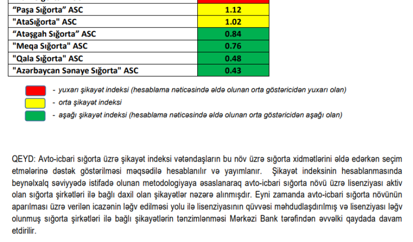 Mərkəzi Bank ən çox şikayət edilən sığorta şirkətlərini açıqlayıb - Siyahı