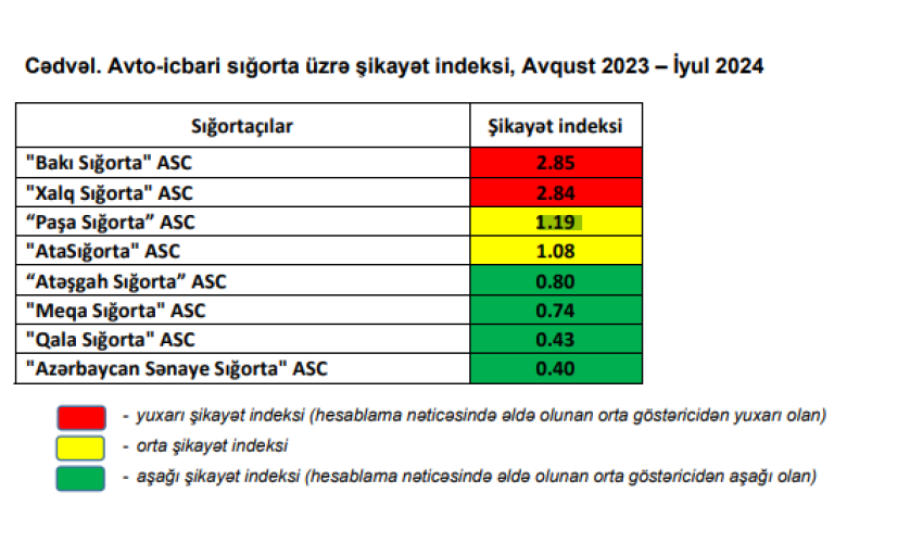 Son 1 ildə ən çox şikayət olunan sığorta şirkətlərinin adı açıqlanıb Son 1 ildə ən çox şikayət olunan sığorta şirkətlərinin adı açıqlanıb