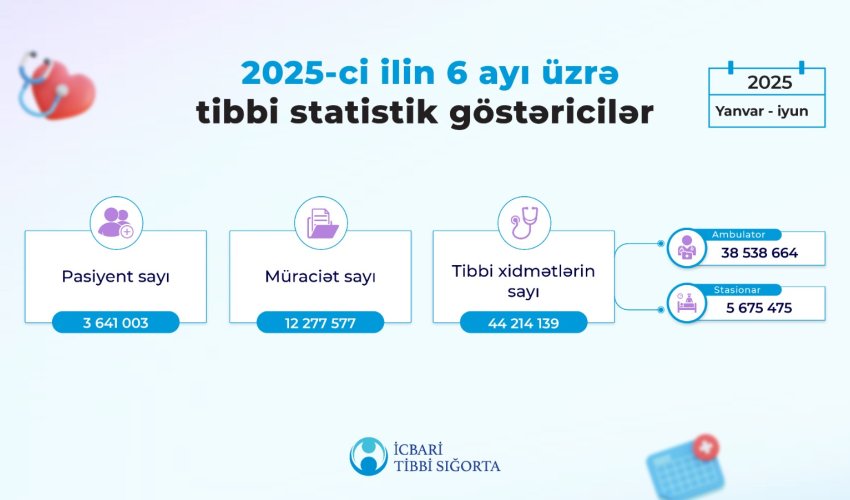 Altı ayda 44 milyondan çox xidmət göstərilib - Agentlik Altı ayda 44 milyondan çox xidmət göstərilib - Agentlik