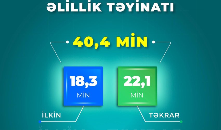 Doqquz ayda 40,4 min şəxsə əlillik təyin olunub