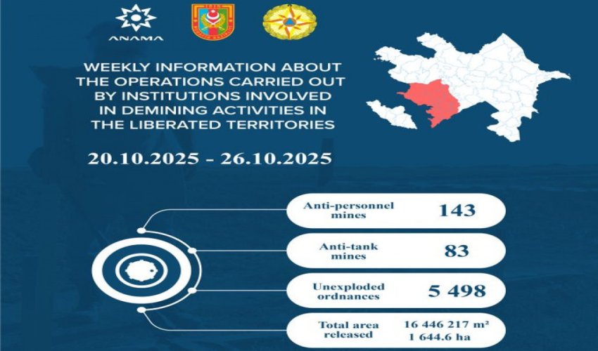 На освобождённых территориях Азербайджана обнаружено ещё 226 мин и 5498 НРБ 
На освобождённых территориях Азербайджана обнаружено ещё 226 мин и 5498 НРБ