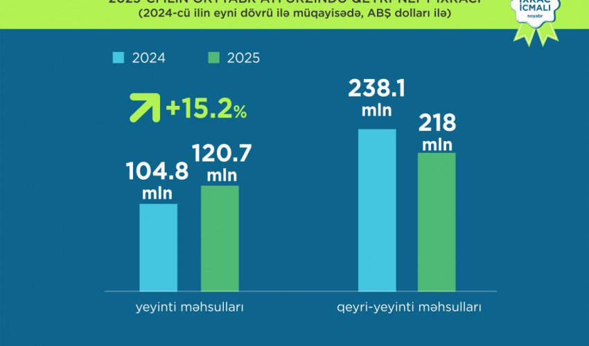 Azərbaycanın qeyri-neft ixracı oktyabrda 15% artıb