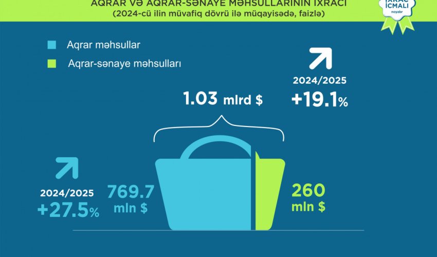 Aqrar və aqrar-sənaye məhsullarının ixracı on ayda 19% artıb