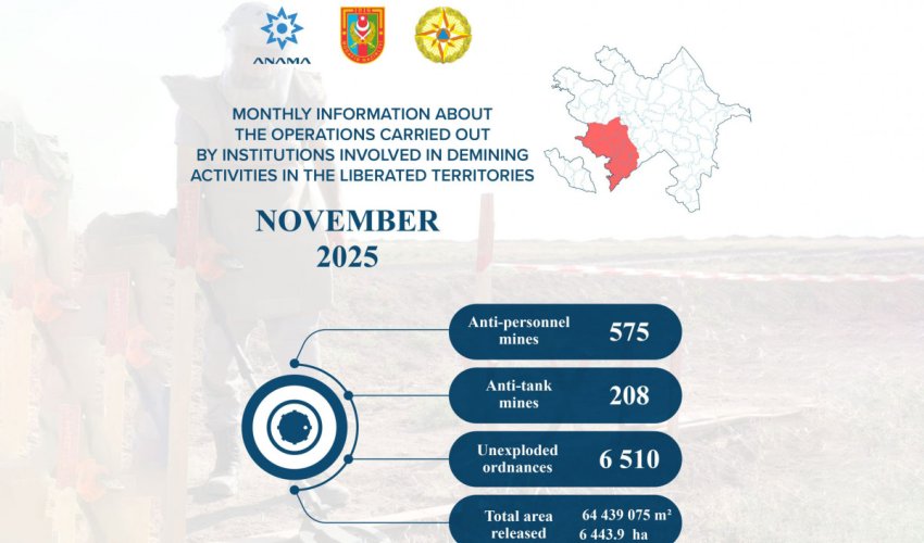 Noyabrda 208 tank əlehinə mina zərərsizləşdirilib