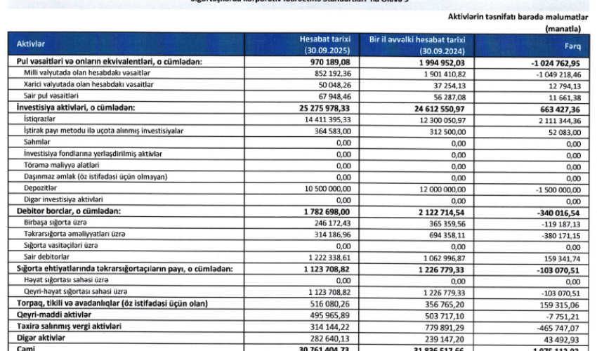 “Azsığorta”nın pul vəsaitləri son bir ildə 51% azalıb