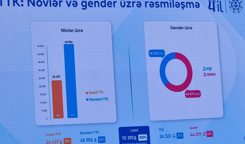 Tələbə krediti alanların böyük faizi qadınlardır