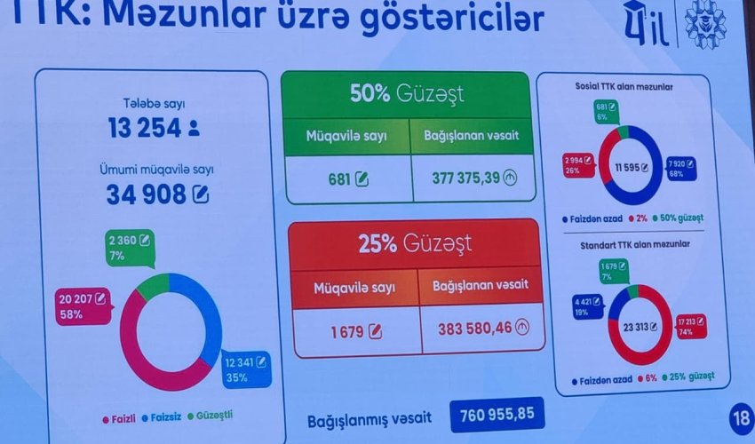 Məzunlar üzrə 760 min manatdan çox vəsait bağışlanıb- Fond rəhbəri
