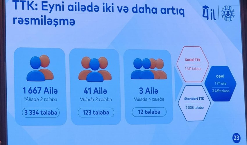 Təhsil Tələbə Krediti Fondu: eyni ailədən 3 469 tələbə təhsil tələbə kreditindən yararlanıb